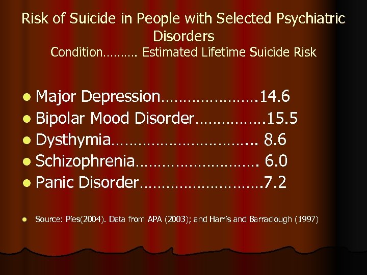 Risk of Suicide in People with Selected Psychiatric Disorders Condition………. Estimated Lifetime Suicide Risk