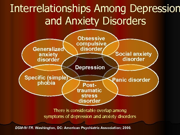 Interrelationships Among Depression and Anxiety Disorders Generalized anxiety disorder Obsessive compulsive disorder Social anxiety