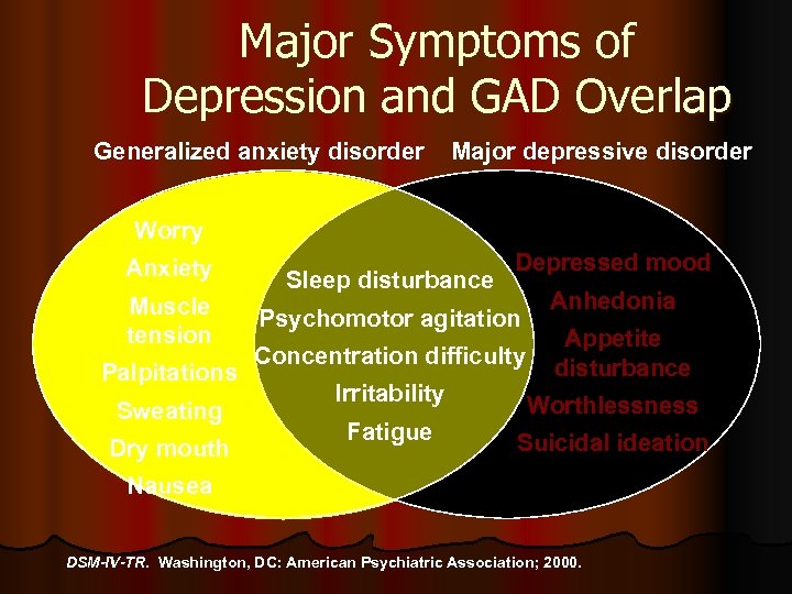 Major Symptoms of Depression and GAD Overlap Generalized anxiety disorder Major depressive disorder Worry