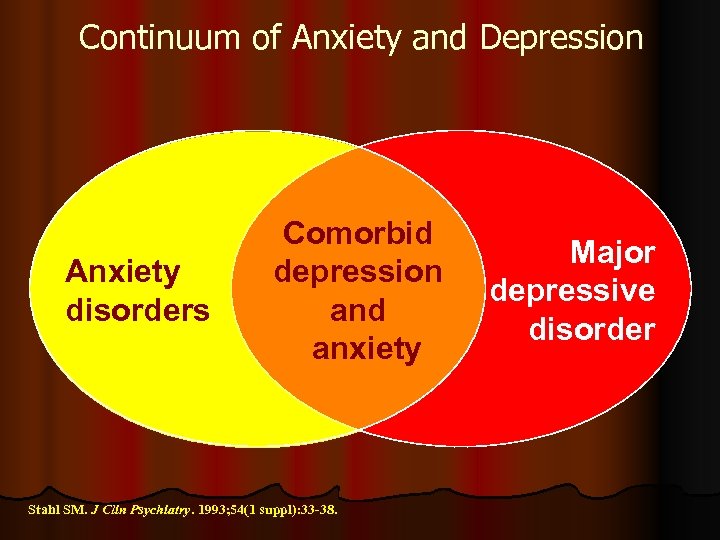 Continuum of Anxiety and Depression Anxiety disorders Comorbid depression and anxiety Stahl SM. J