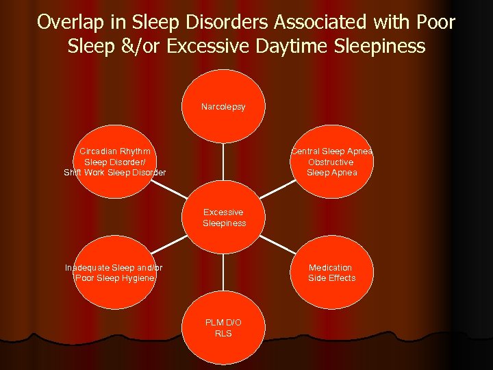 Overlap in Sleep Disorders Associated with Poor Sleep &/or Excessive Daytime Sleepiness Narcolepsy Circadian