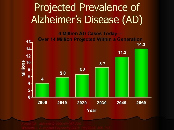 Projected Prevalence of Alzheimer’s Disease (AD) 16 4 Million AD Cases Today— Over 14