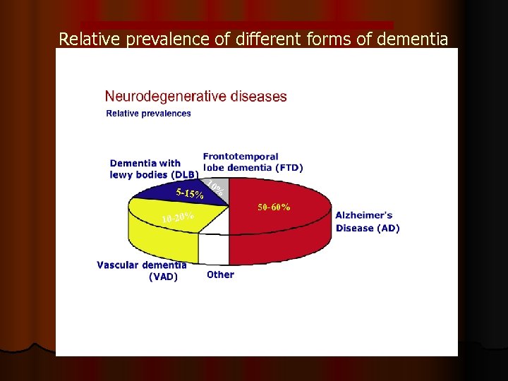 Relative prevalence of different forms of dementia 5 -15% 10 -20% 10 % 50