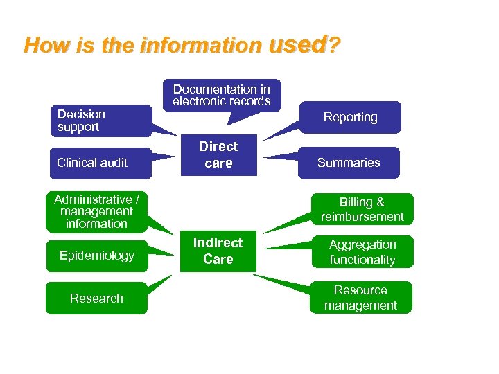 How is the information used? Decision support Clinical audit Documentation in electronic records Reporting