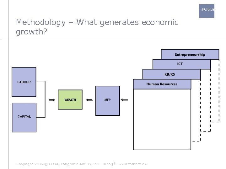 Methodology – What generates economic growth? Copyright 2005 © FORA, Langelinie Allé 17, 2100