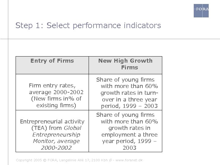 Step 1: Select performance indicators Entry of Firms New High Growth Firms Firm entry