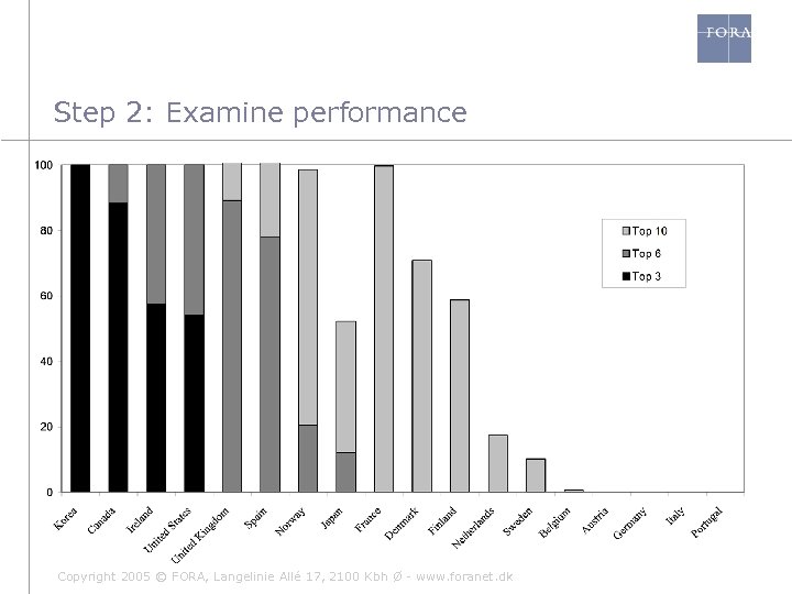 Step 2: Examine performance Copyright 2005 © FORA, Langelinie Allé 17, 2100 Kbh Ø