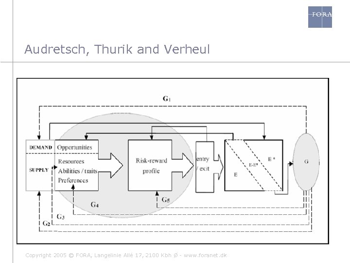 Audretsch, Thurik and Verheul Copyright 2005 © FORA, Langelinie Allé 17, 2100 Kbh Ø