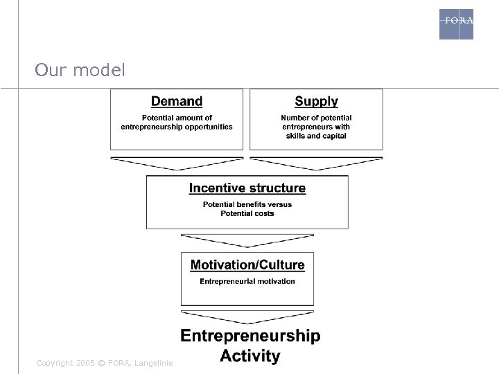 Our model Copyright 2005 © FORA, Langelinie Allé 17, 2100 Kbh Ø - www.