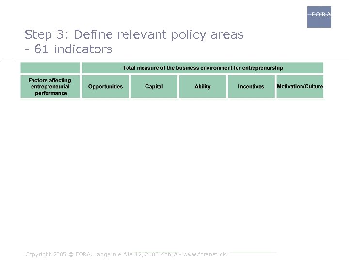 Step 3: Define relevant policy areas - 61 indicators Copyright 2005 © FORA, Langelinie