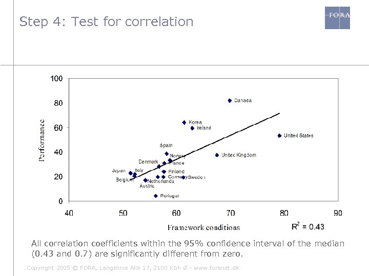 Step 4: Test for correlation All correlation coefficients within the 95% confidence interval of