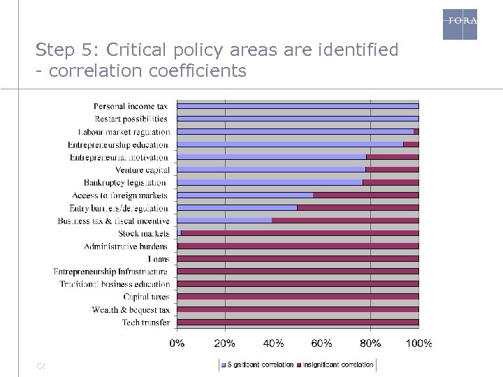 Step 5: Critical policy areas are identified - correlation coefficients Copyright 2005 © FORA,