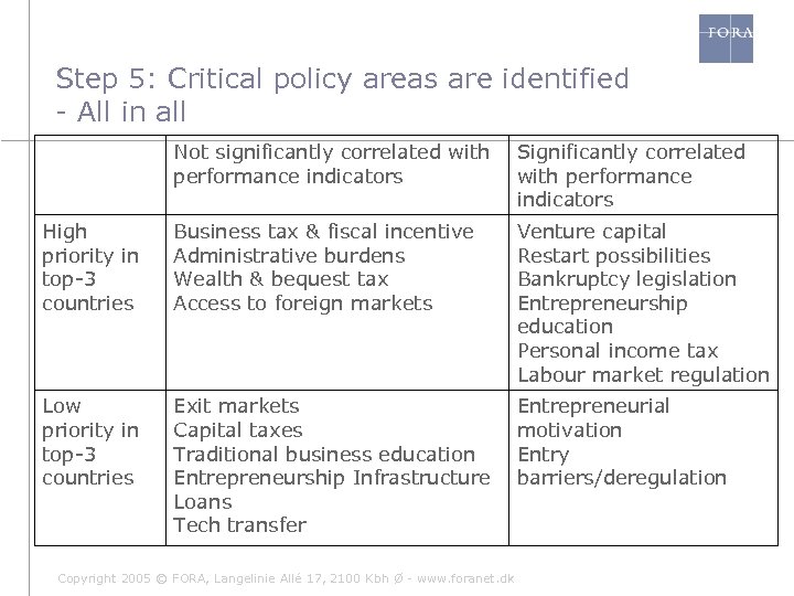 Step 5: Critical policy areas are identified - All in all Not significantly correlated
