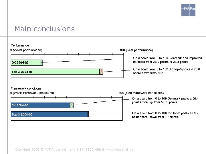 Main conclusions Copyright 2005 © FORA, Langelinie Allé 17, 2100 Kbh Ø - www.