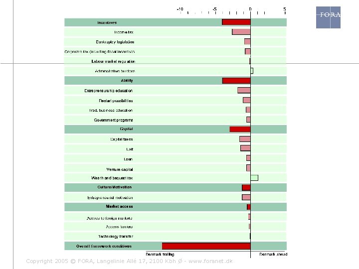 Copyright 2005 © FORA, Langelinie Allé 17, 2100 Kbh Ø - www. foranet. dk