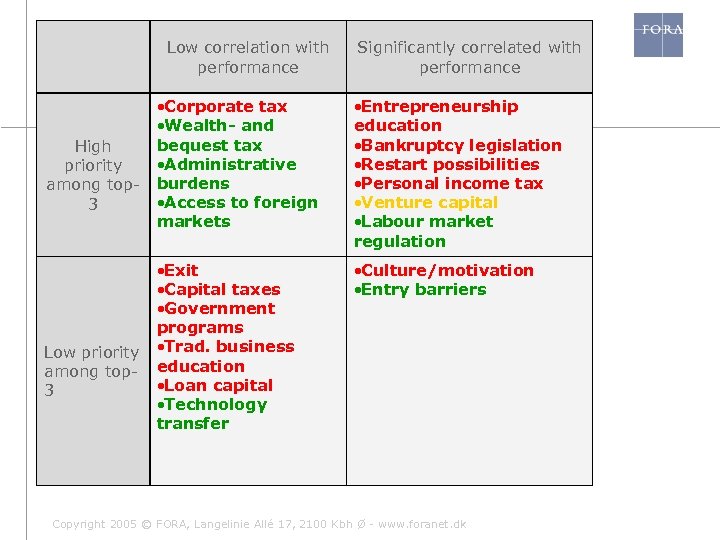 Low correlation with performance High priority among top 3 Low priority among top 3