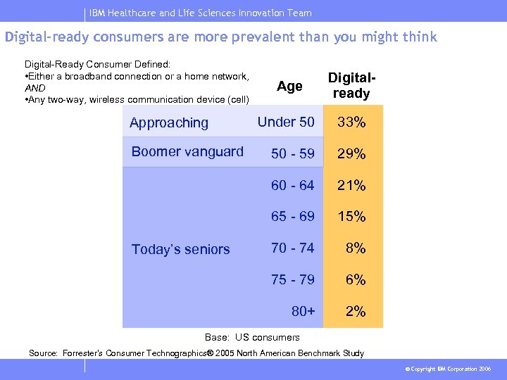 IBM Healthcare and Life Sciences Innovation Team Digital-ready consumers are more prevalent than you