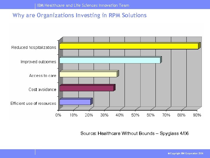 IBM Healthcare and Life Sciences Innovation Team Why are Organizations Investing in RPM Solutions