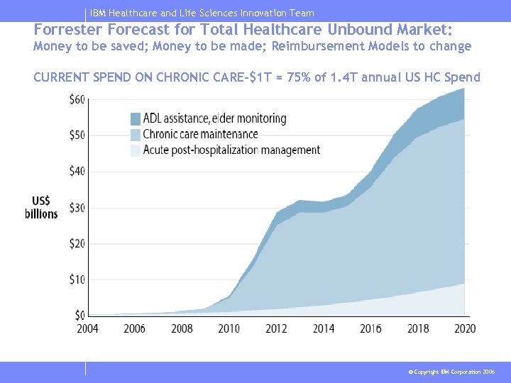 IBM Healthcare and Life Sciences Innovation Team Forrester Forecast for Total Healthcare Unbound Market: