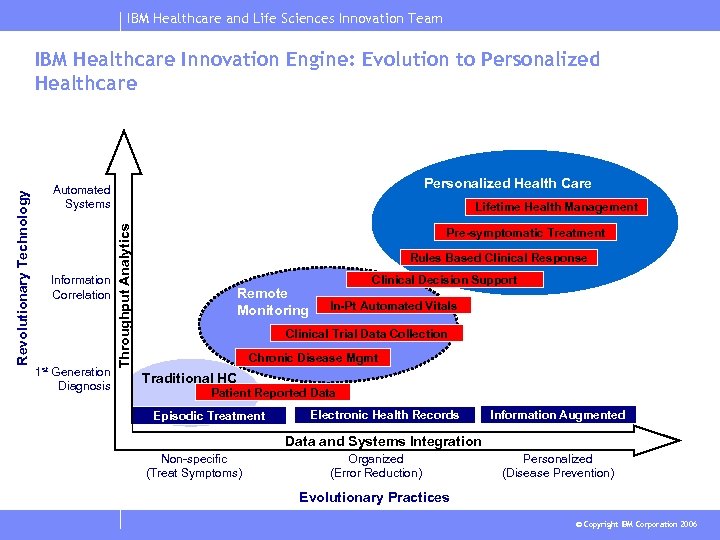 IBM Healthcare and Life Sciences Innovation Team Personalized Health Care Automated Systems CDI Information