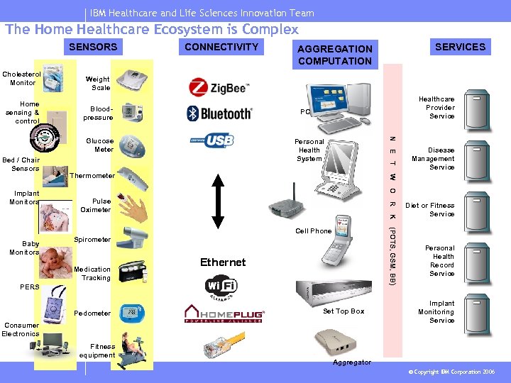IBM Healthcare and Life Sciences Innovation Team The Home Healthcare Ecosystem is Complex SENSORS
