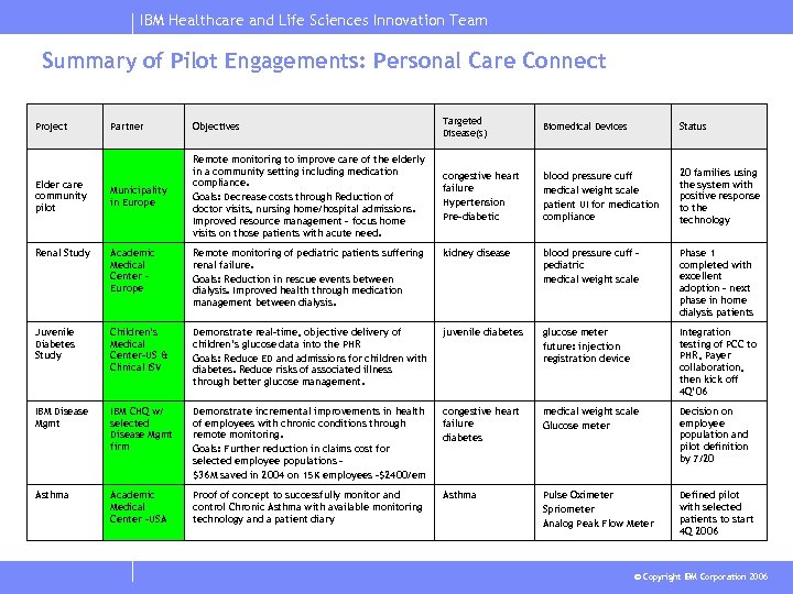 IBM Healthcare and Life Sciences Innovation Team Summary of Pilot Engagements: Personal Care Connect