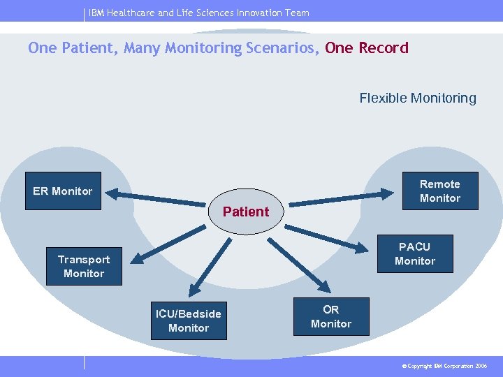 IBM Healthcare and Life Sciences Innovation Team One Patient, Many Monitoring Scenarios, One Record