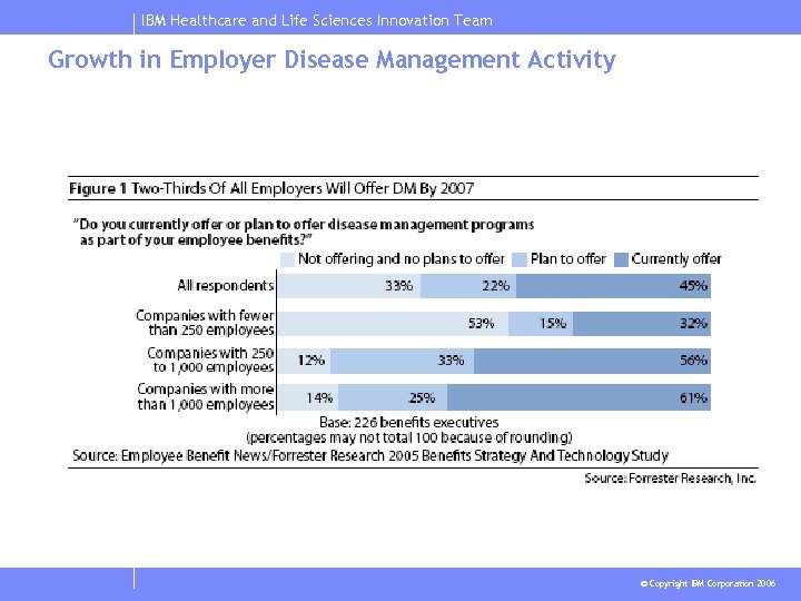 IBM Healthcare and Life Sciences Innovation Team Growth in Employer Disease Management Activity ©