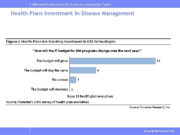 IBM Healthcare and Life Sciences Innovation Team Health Plans Investment in Disease Management ©