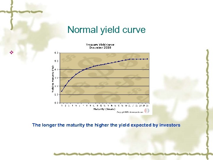 Normal yield curve v The longer the maturity the higher the yield expected by