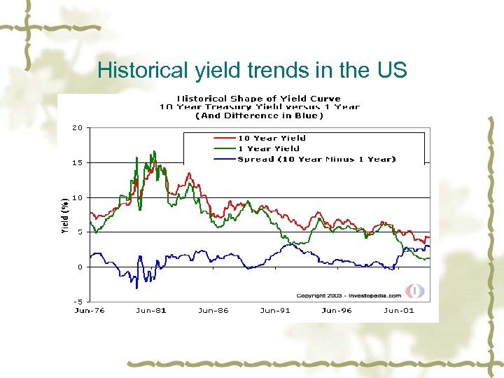 Historical yield trends in the US 
