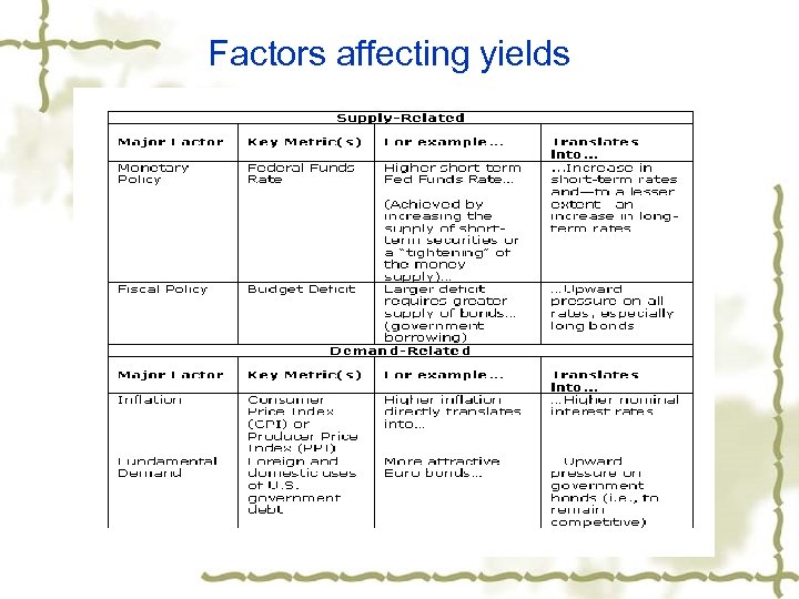 Factors affecting yields 