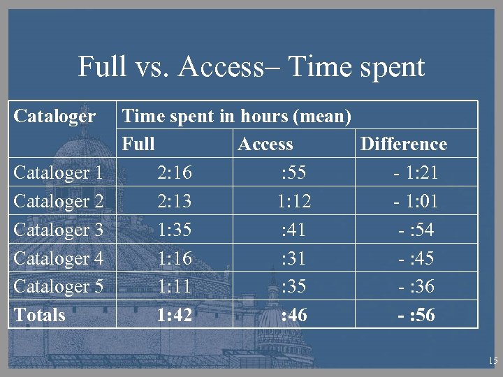 Full vs. Access– Time spent Cataloger 1 Cataloger 2 Cataloger 3 Cataloger 4 Cataloger