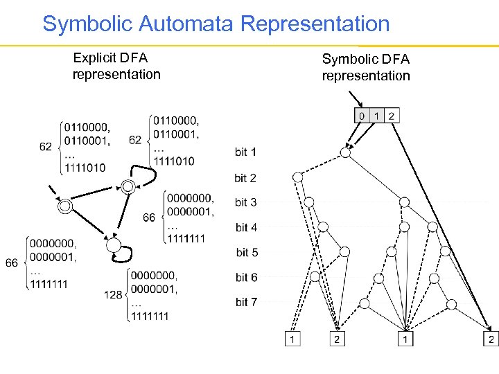 Symbolic Automata Representation Explicit DFA representation Symbolic DFA representation 
