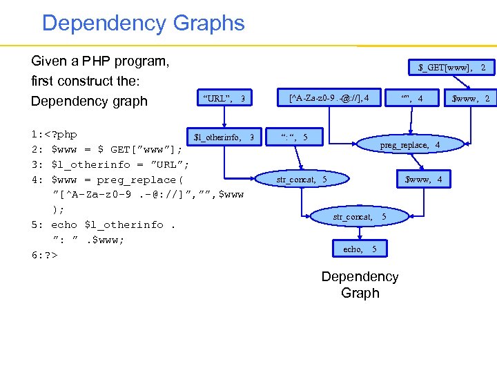 Dependency Graphs Given a PHP program, first construct the: Dependency graph $_GET[www], “URL”, 3