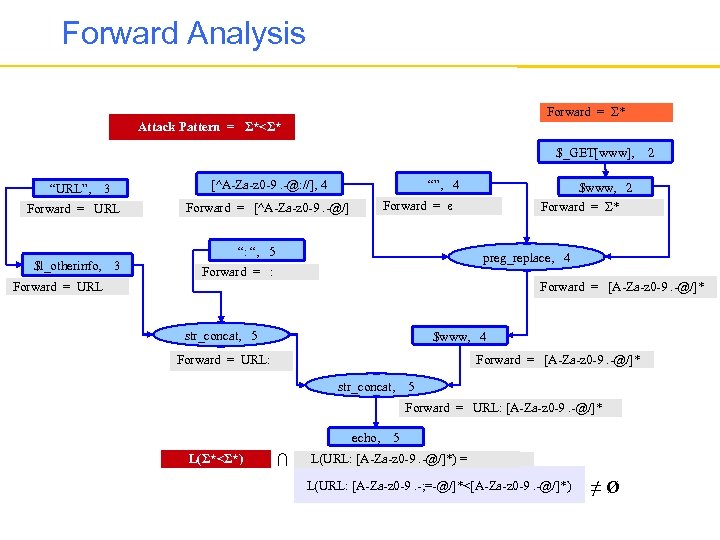 Forward Analysis Forward = Σ* Attack Pattern = Σ*<Σ* $_GET[www], “URL”, “”, 4 [^A-Za-z