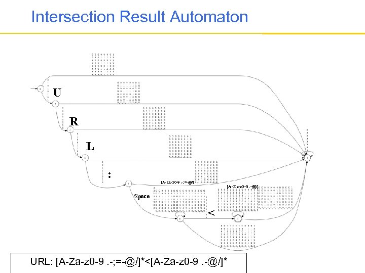 Intersection Result Automaton U R L : [A-Za-z 0 -9. -; =-@/] [A-Za-z 0
