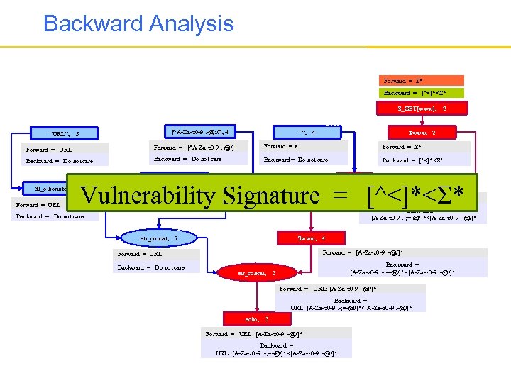 Backward Analysis Forward = Σ* Backward = [^<]*<Σ* $_GET[www], node 3 “URL”, 2 node