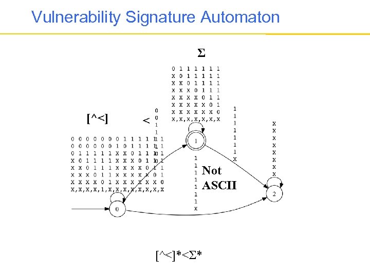 Vulnerability Signature Automaton Σ [^<] < Not ASCII [^<]*<Σ* 