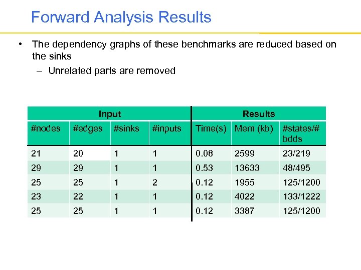 Forward Analysis Results • The dependency graphs of these benchmarks are reduced based on