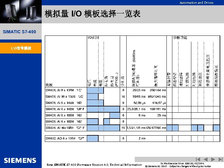 Automation and Drives 模拟量 I/O 模板选择一览表 SIMATIC S 7 -400 I/O信号模板 New SIMATIC S