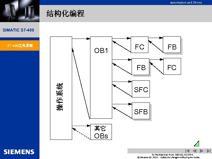 Automation and Drives 结构化编程 SIMATIC S 7 -400 操作系统 OB 1 FC FB FB