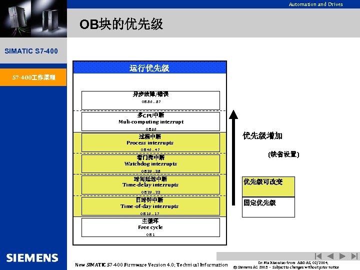 Automation and Drives OB块的优先级 SIMATIC S 7 -400 运行优先级 S 7 -400 作原理 异步故障/错误