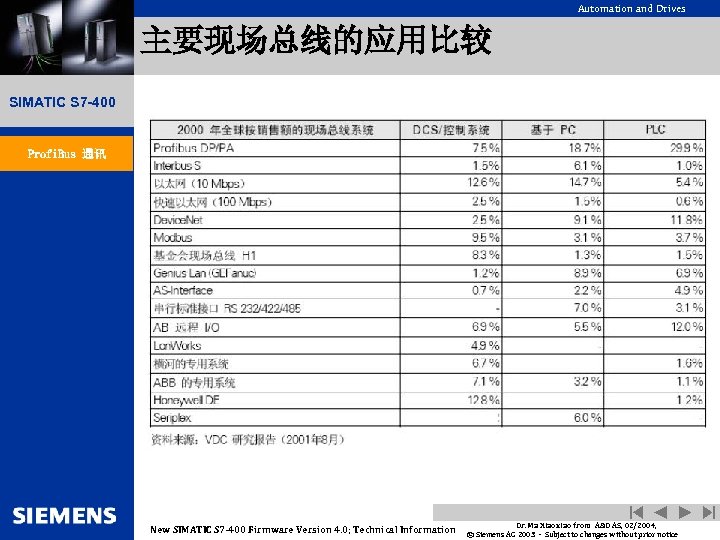 Automation and Drives 主要现场总线的应用比较 SIMATIC S 7 -400 Profi. Bus 通讯 New SIMATIC S
