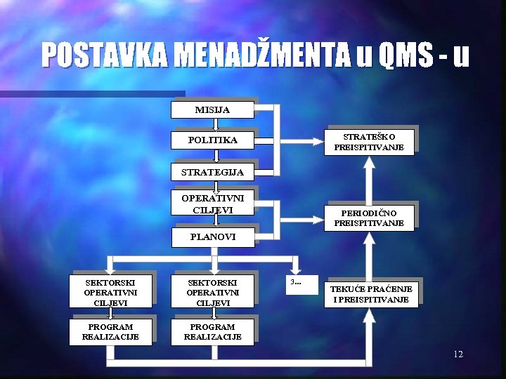 POSTAVKA MENADŽMENTA u QMS - u MISIJA STRATEŠKO PREISPITIVANJE POLITIKA STRATEGIJA OPERATIVNI CILJEVI PERIODIČNO