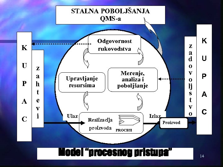 STALNA POBOLJŠANJA QMS-a Odgovornost rukovodstva K U P A C z a h t