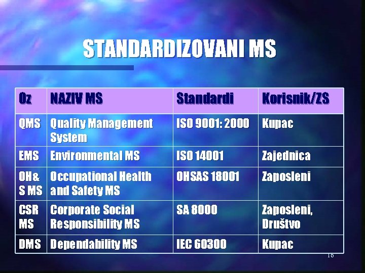 STANDARDIZOVANI MS Oz NAZIV MS Standardi Korisnik/ZS QMS Quality Management System EMS Environmental MS
