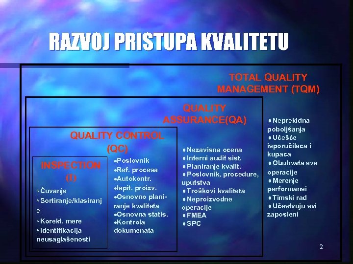 RAZVOJ PRISTUPA KVALITETU TOTAL QUALITY MANAGEMENT (TQM) QUALITY ASSURANCE(QA) QUALITY CONTROL (QC) INSPECTION (I)