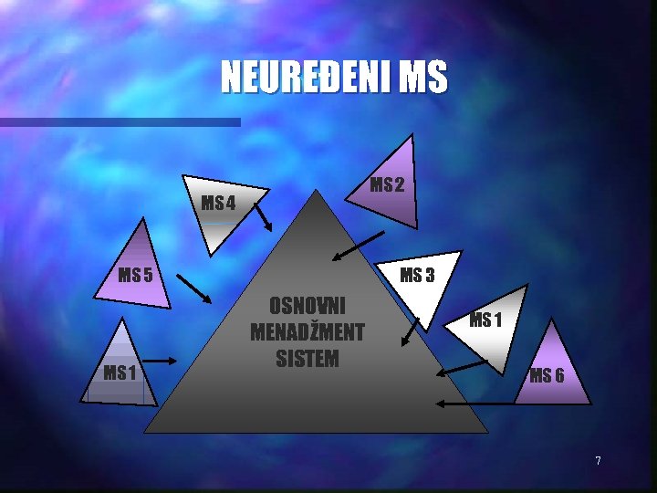 NEUREĐENI MS MS 2 MS 4 MS 5 MS 1 MS 3 OSNOVNI MENADŽMENT