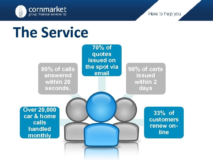 The Service 80% of calls answered within 20 seconds. Over 20, 000 car &